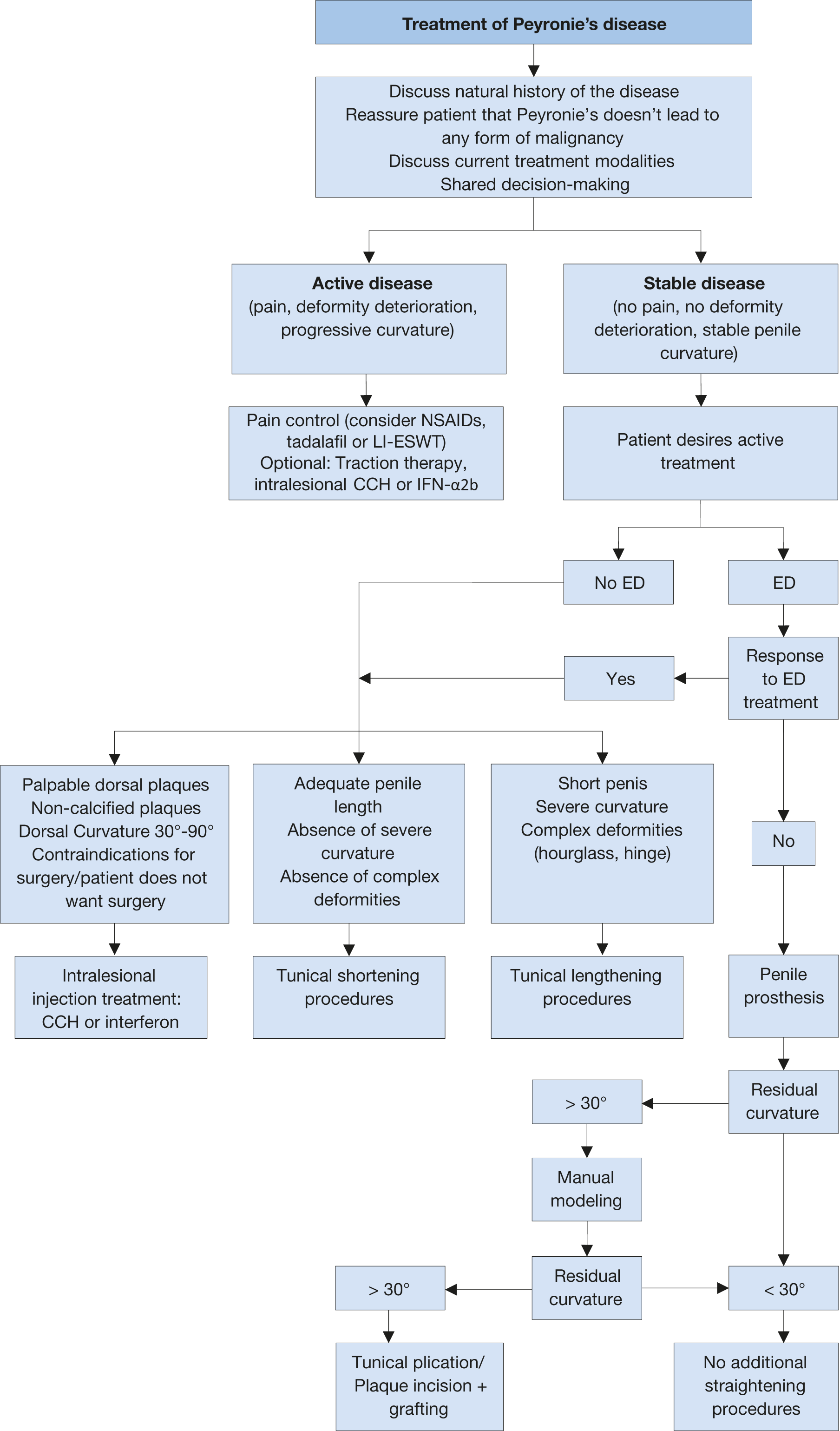 Sexual And Reproductive Health PENILE CURVATURE Uroweb