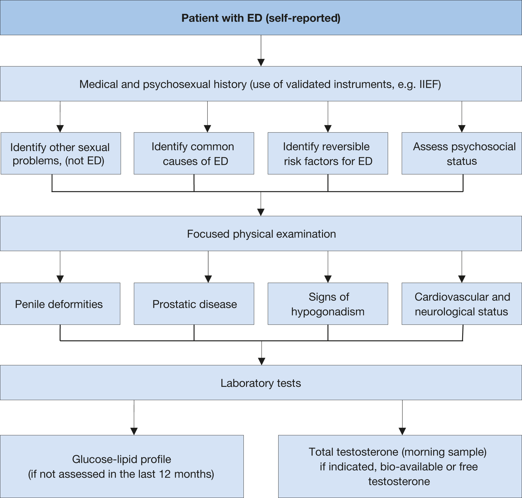 Sexual and Reproductive Health - MANAGEMENT OF ERECTILE DYSFUNCTION - Uroweb