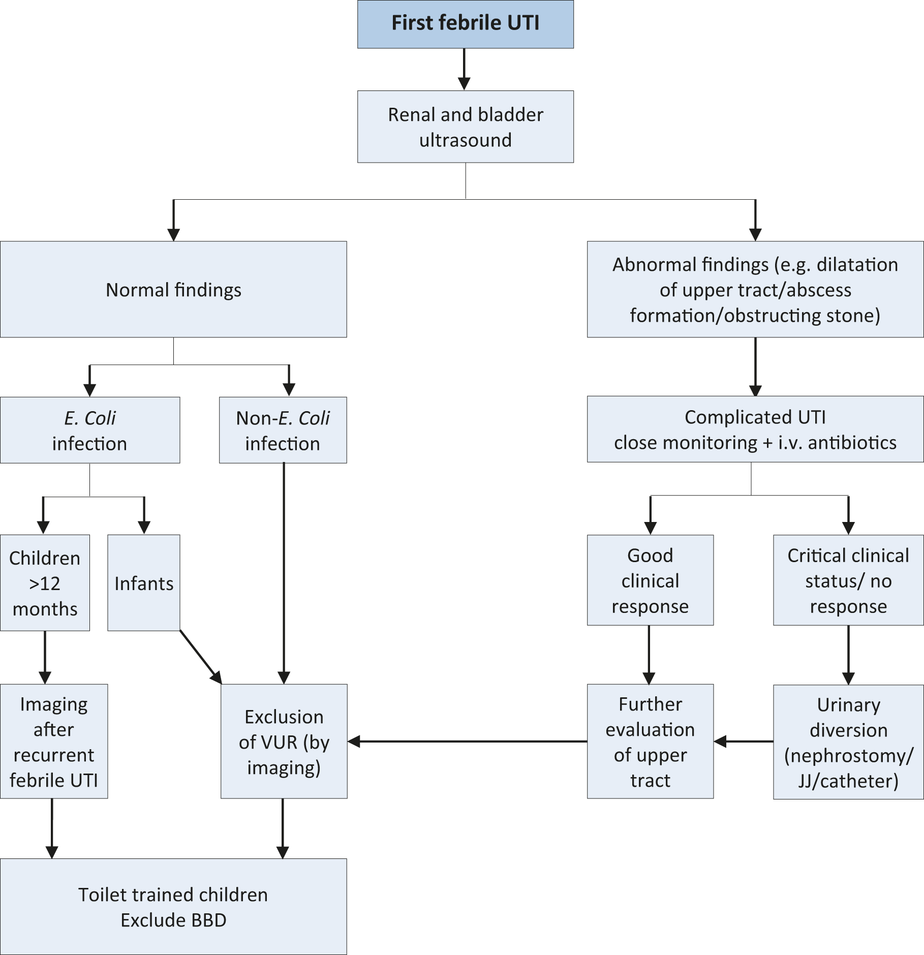 Retrospective analyses on preputioplasties in boys with pathological  phimosis performed over the last nine years