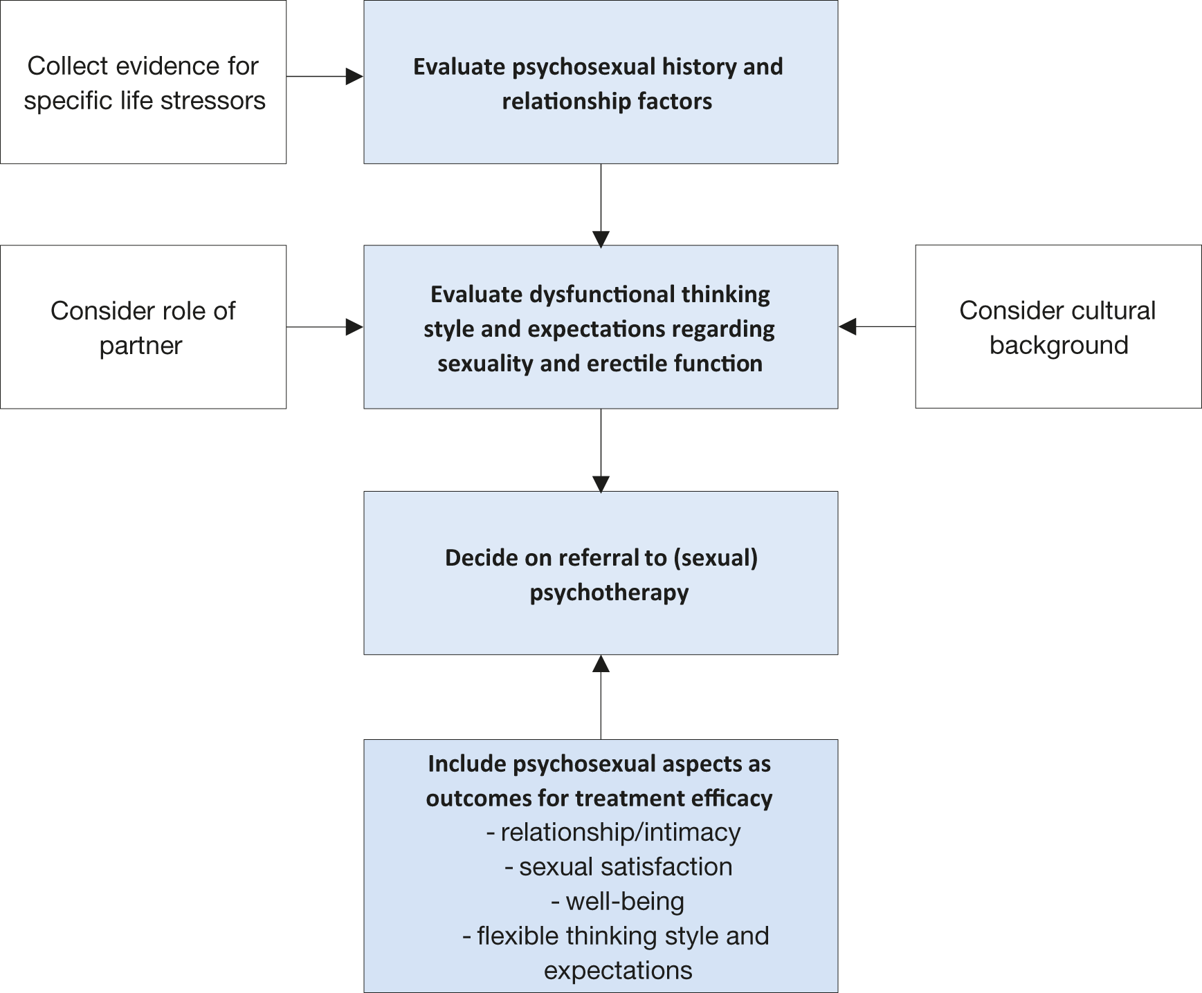 Sexual and Reproductive Health MANAGEMENT OF ERECTILE