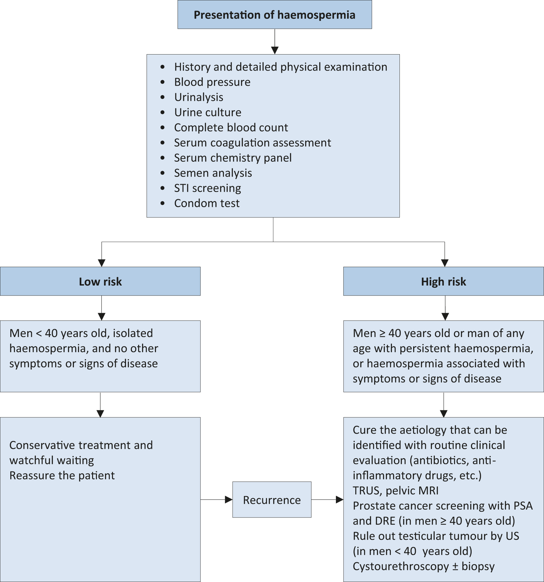 Anal pain after ejaculation